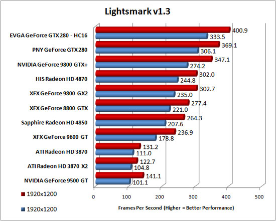 Lightmarks 1.3 Benchmarking