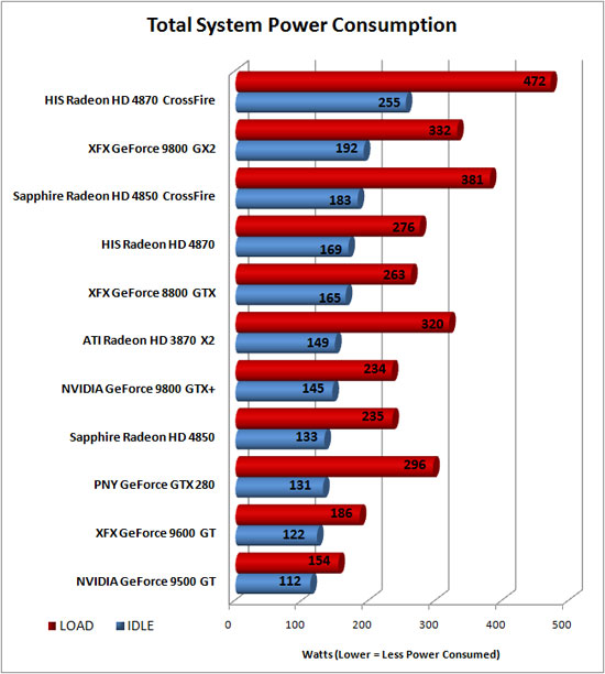 Total System Power Consumption Results