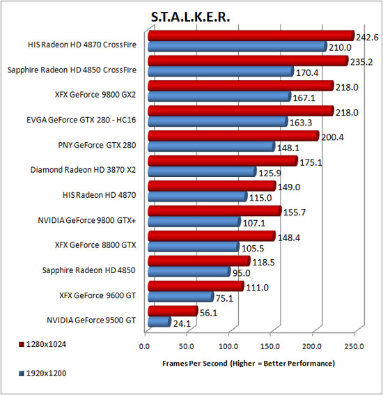 S.T.A.L.K.E.R. Benchmark Performance