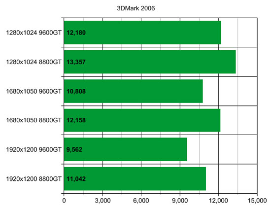 XFX 9600GT 3DMark2006