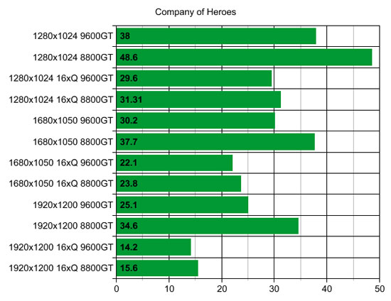 Company of Heroes XFX 9600GT