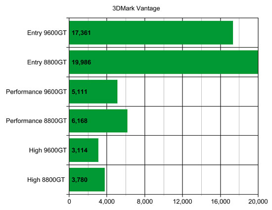 XFX 9600GT 3DMark Vantage