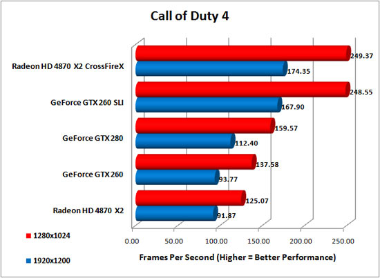 Call of Duty 4 v1.5 Benchmark Results