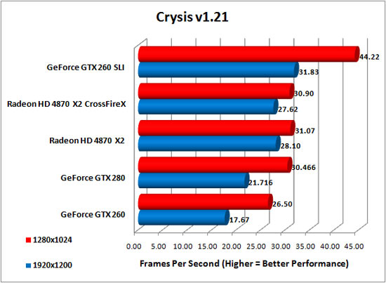 Crysis Benchmark Results