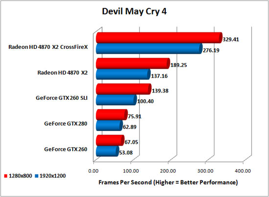 Devil May Cry 4 Benchmark Results