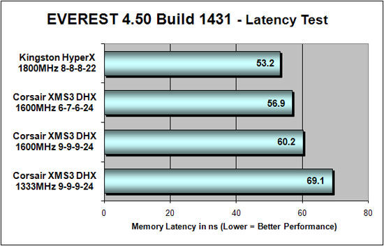 Everest 4.50 DDR3 Latency