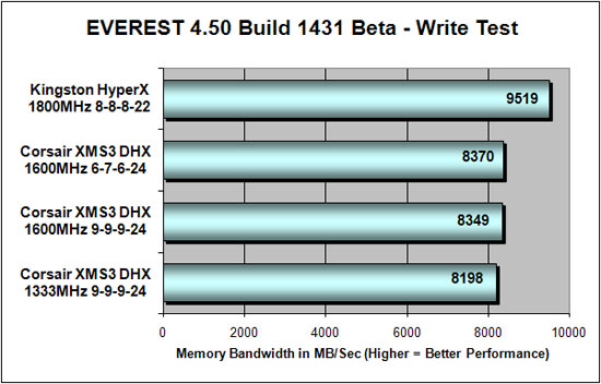 Everest 4.50 DDR3 Write Bandwidth