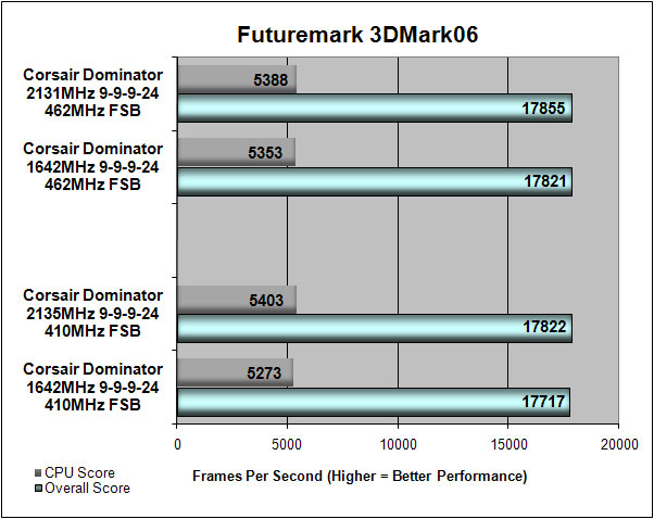 Futuremark CPU Benchmark Results