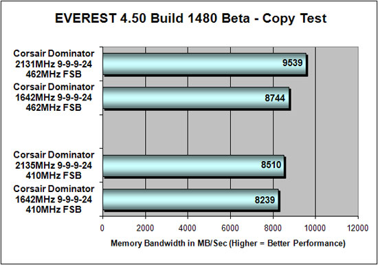 Everest 4.50 DDR3 Copy Testing