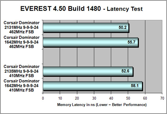 Everest 4.50 DDR3 Latency