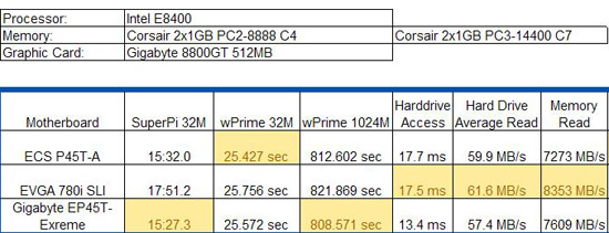 Gigabyte GA-EP45T-Extreme Review