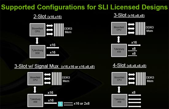 X58 and Bloomfield with NVIDIA SLI