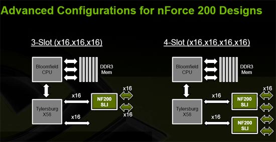 X58 and Bloomfield with NVIDIA SLI