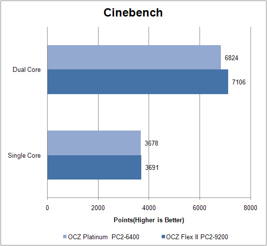 OCZ PC2-9200 Flex II 4GB review