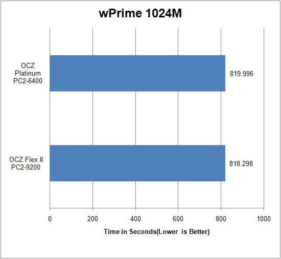 OCZ PC2-9200 Flex II 4GB review