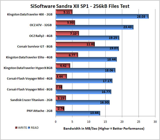 Corsair Flash Voyager Mini Benchmark Results