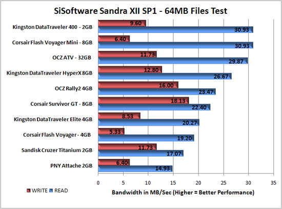 Corsair Flash Voyager Mini Benchmark Results