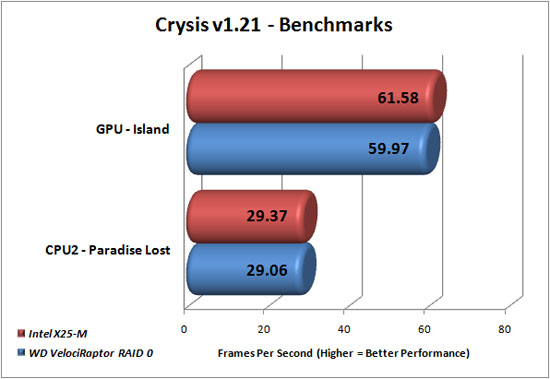 Crysis Benchmark Results