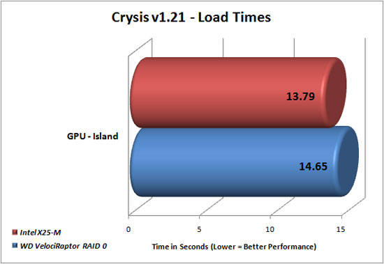 Crysis Benchmark Results