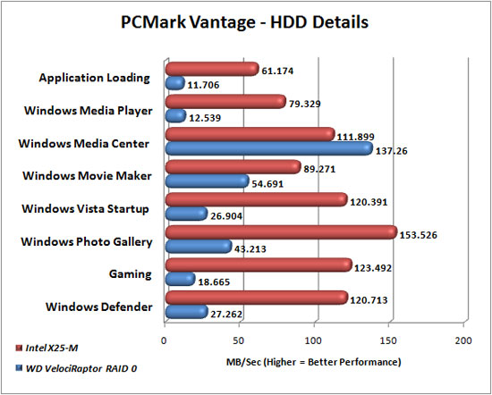 PCMark Vantage Benchmark Result Details