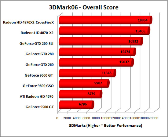 3DMark 2006 Benchmark Results