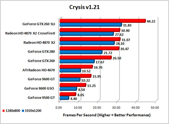 Crysis Benchmark Results