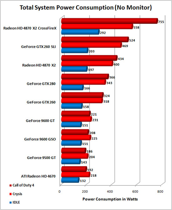 Total System Power Consumption Results