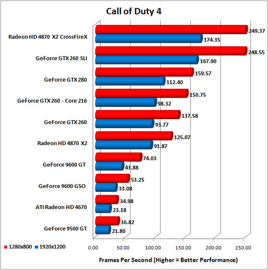 Call of Duty 4 v1.5 Benchmark Results