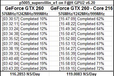 NVIDIA GeForce GTX 260 - Core 216 F@H Results