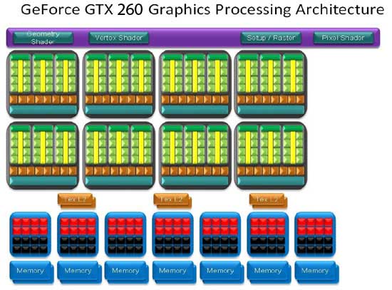 GeForce GTX 260 Processing Architecture