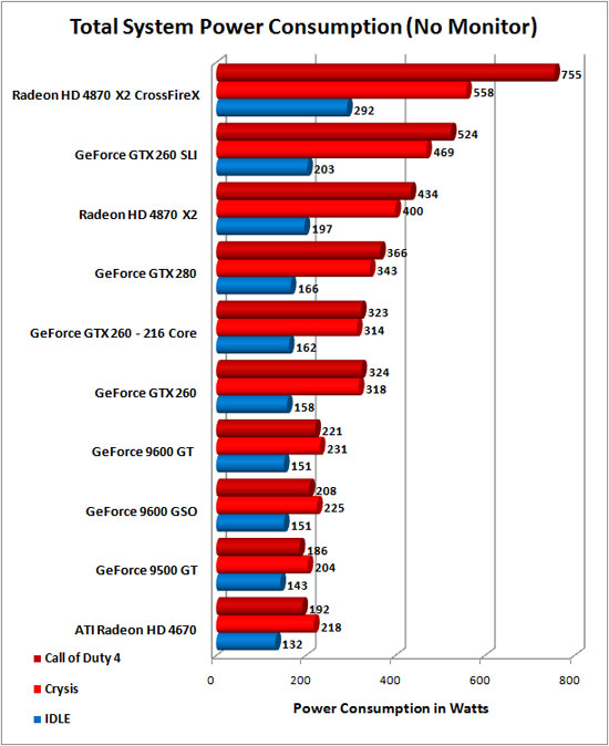 Total System Power Consumption Results