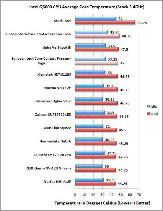 Sunbeamtech Core-Contact Freezer Stock Temps