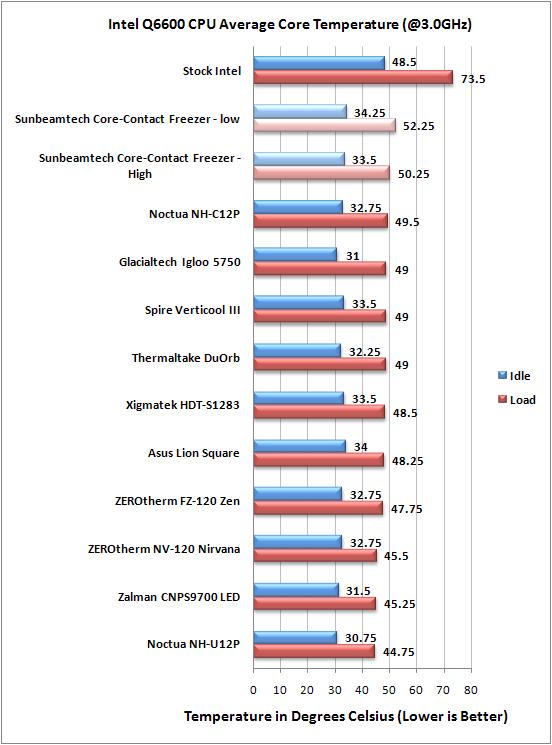 Sunbeamtech Core-Contact Freezer Overclocked Temps