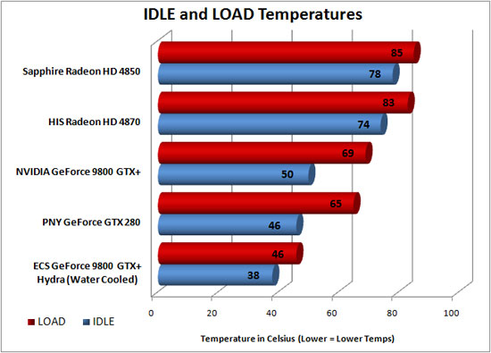 ECS GeForce 9800 GTX+ Hydra Temperature Results