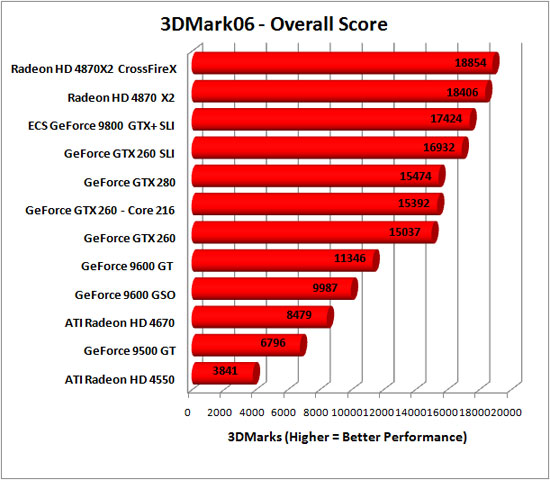 3DMark 2006 Benchmark Results