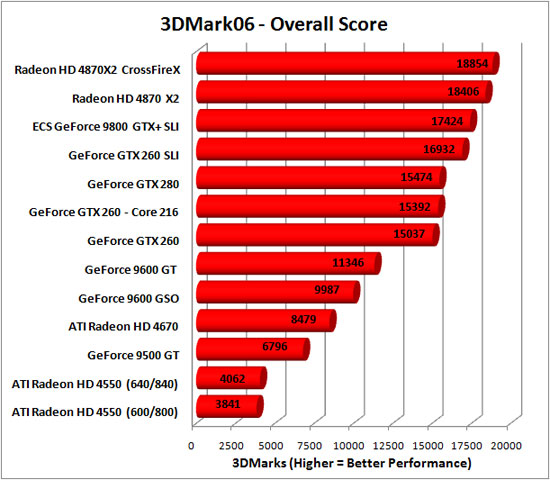 ATI Radeon HD 4550 Video Card Overclocking