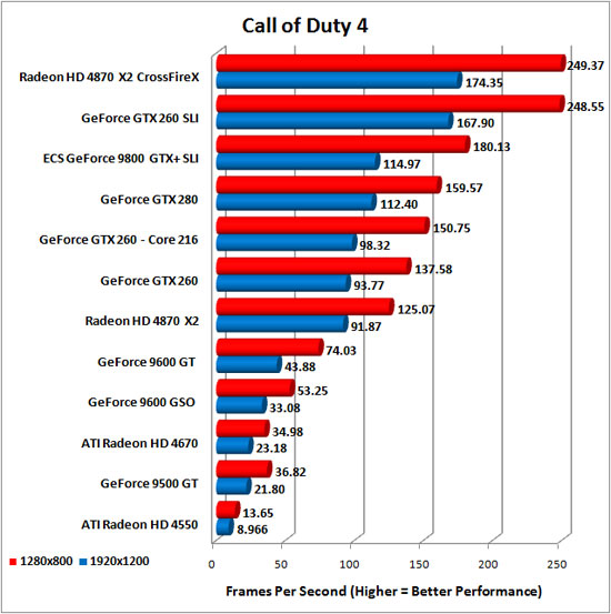 Call of Duty 4 v1.5 Benchmark Results