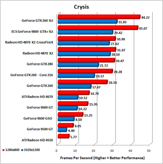 Crysis Benchmark Results