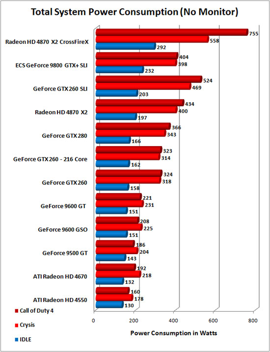 Total System Power Consumption Results