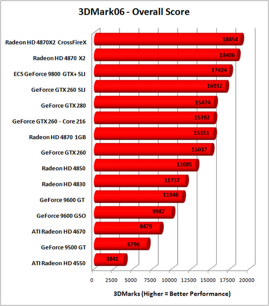 3DMark 2006 Benchmark Results