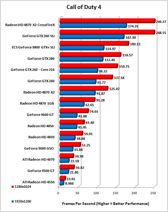 Call of Duty 4 v1.5 Benchmark Results