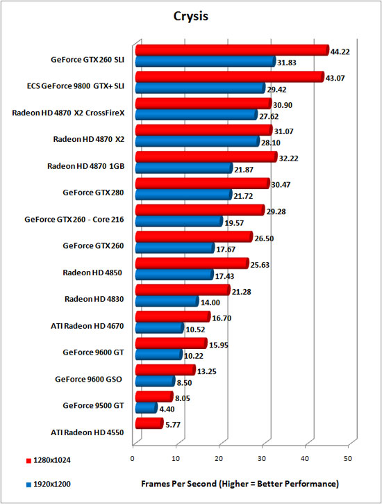 Crysis Benchmark Results