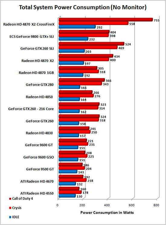 Total System Power Consumption Results