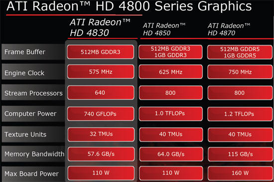 ATI Radeon HD 4830 Graphics Card