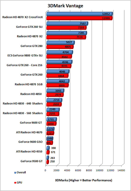 Radeon HD 4830 3DMark Vantage Peformance Chart