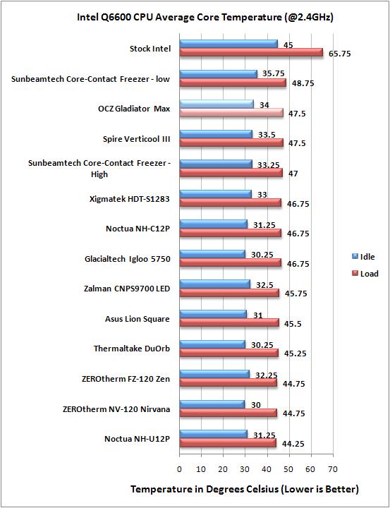 OCZ Gladiator Max