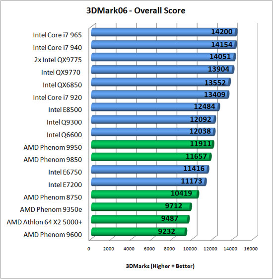 Futuremark CPU Benchmark Results