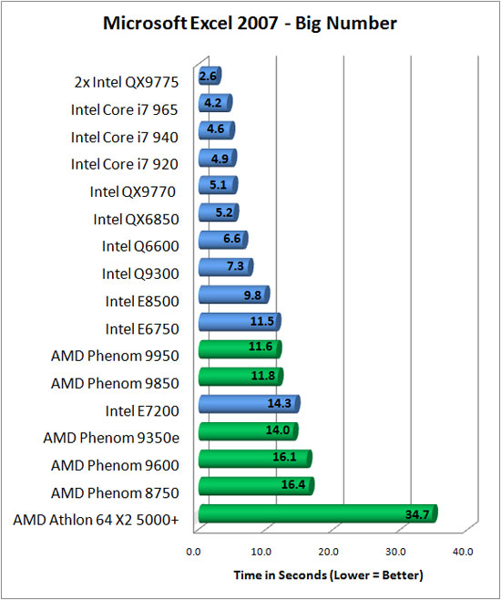 Microsoft Excel 2007 Benchmark Results