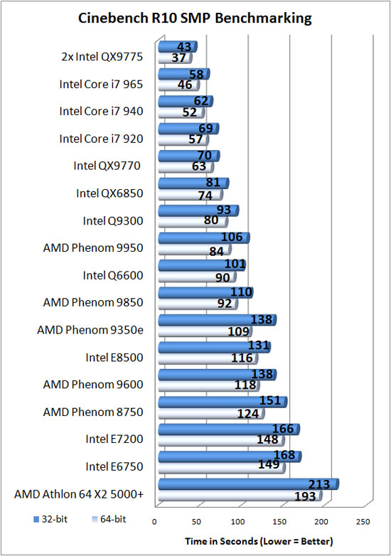 Cinebench R10 Results