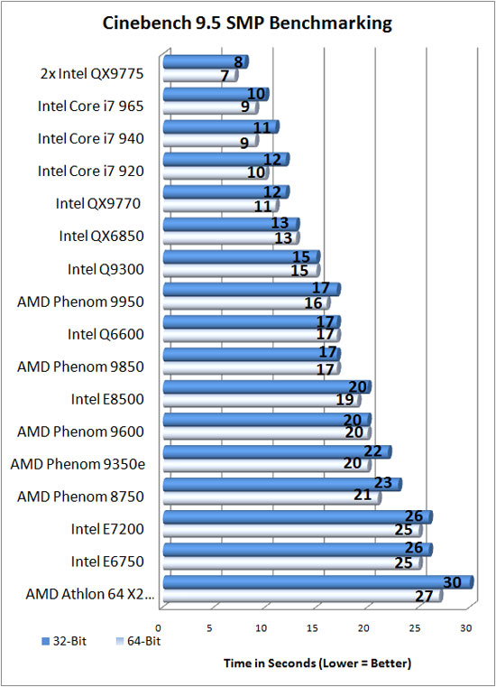 Cinebench 9.5 Benchmark Results